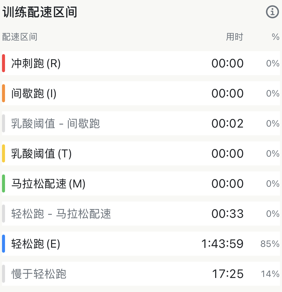 轻松跑中的配速区间表格:轻松跑配速 1:43:59 占比 85%、慢于轻松跑 17:25 占比 14%、更快的区间用时基本均为 00:00