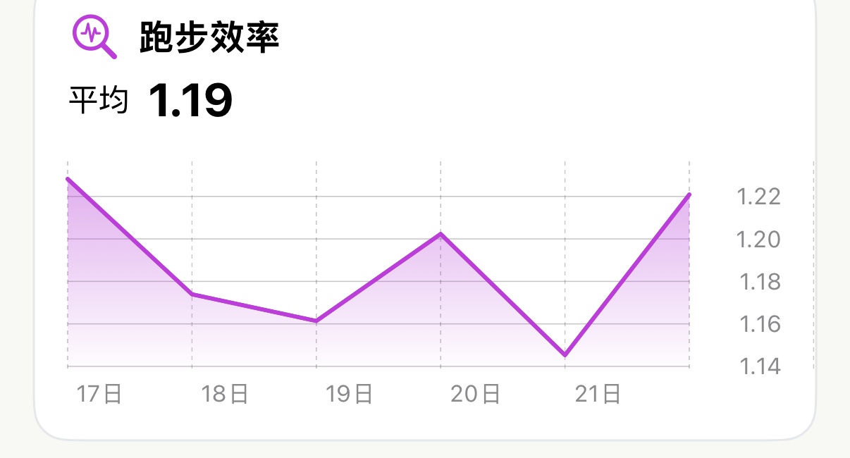 Apex Run 趋势界面中的月度做功效率卡片:月均值 1.20,紫色折线在 1.10 至 1.35 之间起伏,点选 9月12日展示实测数值 1.21