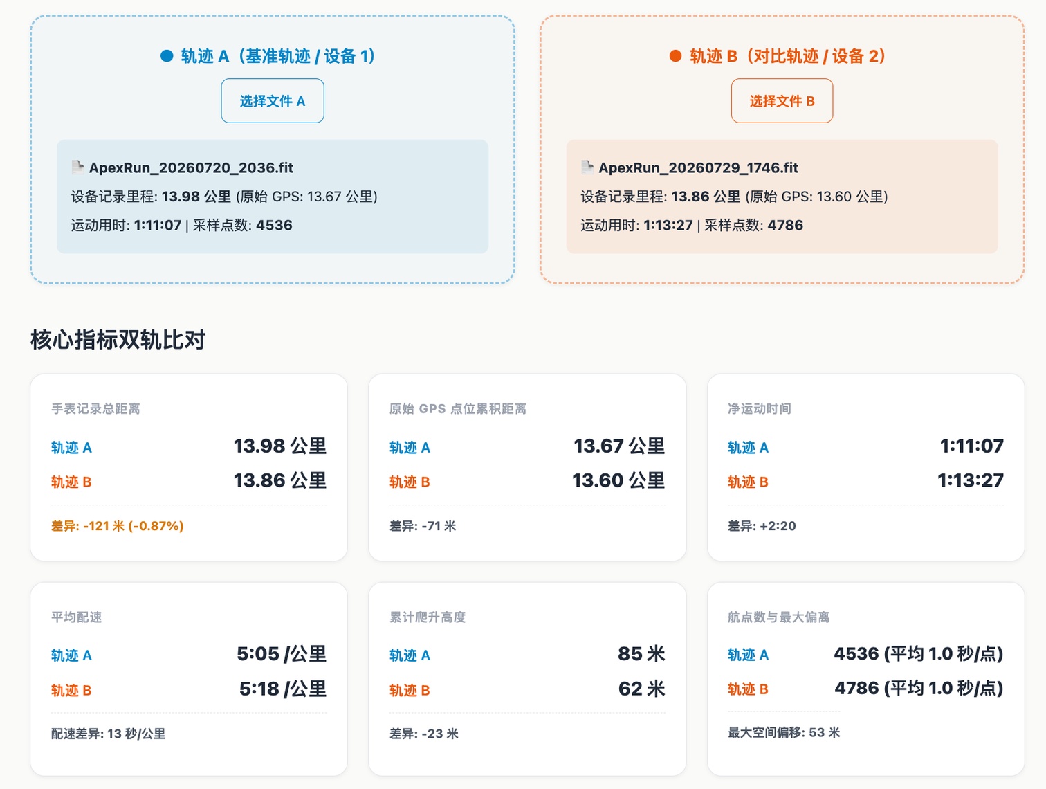 Apex Run GPX 与 FIT 轨迹比对工具双轨迹指标对比与诊断报告截图