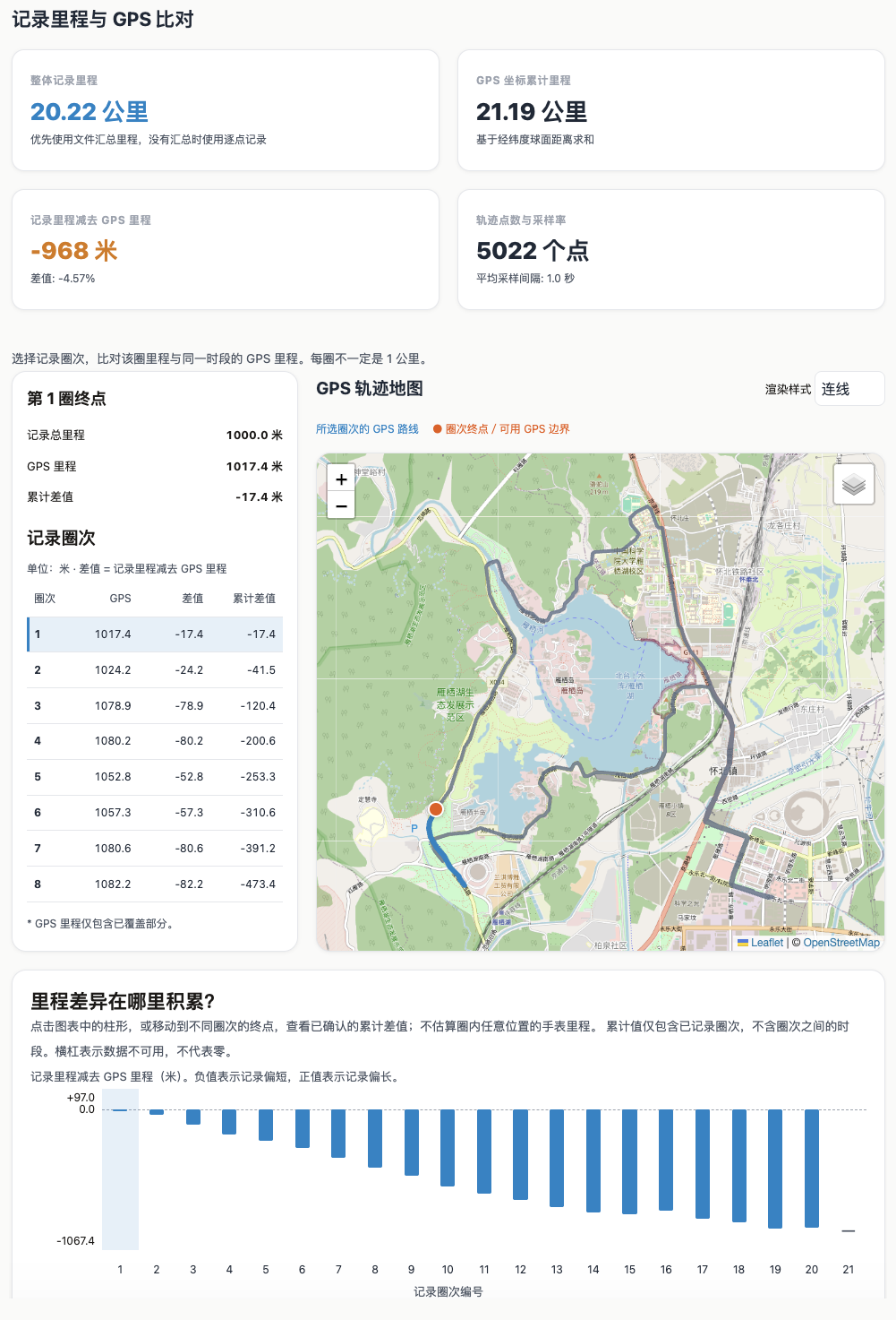 GPS 轨迹漂移分析工具显示半马传感器融合产生 968 米偏差