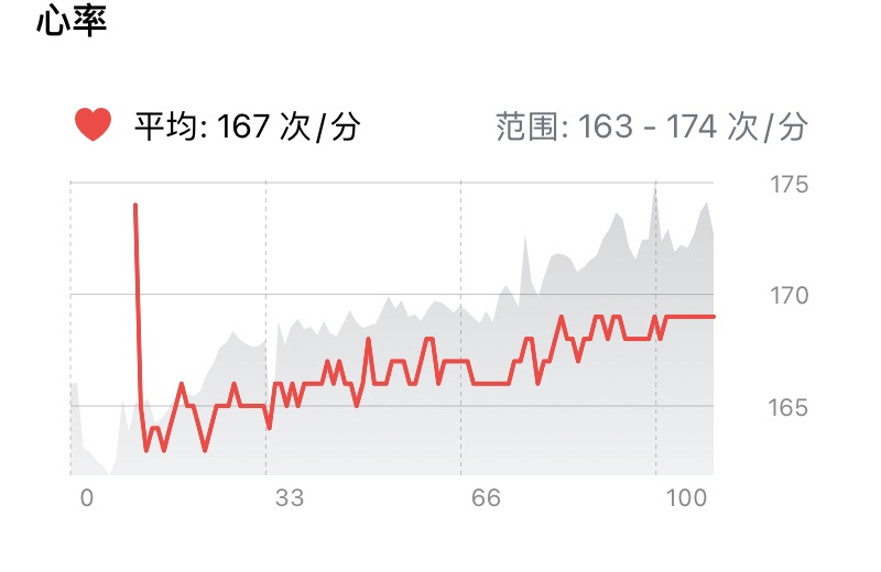 Apex Run 心率曲线卡片:平均心率 167 次/分,范围 163 至 174 次/分,红色心率折线绘制在浅灰色海拔轮廓上,折线在起跑约 11 分钟后才开始连贯出现