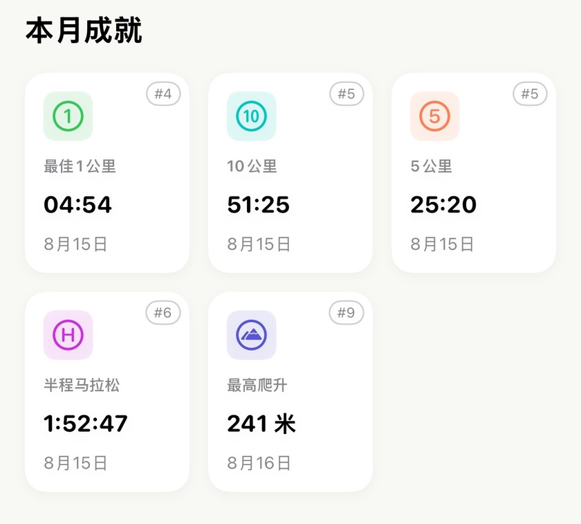 当月突破成就:最快 1 公里 4 分 54 秒位列历史第 4,最快 10 公里 51 分 25 秒位列历史第 5,半马 1 小时 52 分 47 秒位列历史第 6