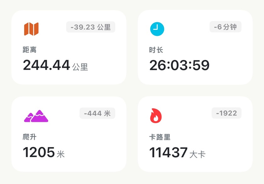 月度报告统计数据卡片:跑量 244.44 公里、总时长 26:03:59、爬升 1205 米、消耗 11437 千卡,每张卡片右侧标有相对上月的增减差额