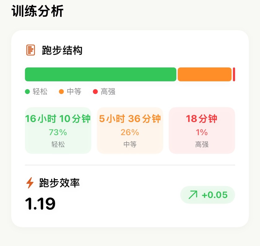 训练强度分析显示 16 小时 10 分钟轻松跑占 73%,5 小时 36 分钟中度跑占 26%,18 分钟高强度跑占 1%,下方跑步做功效率 1.19 上升 0.05