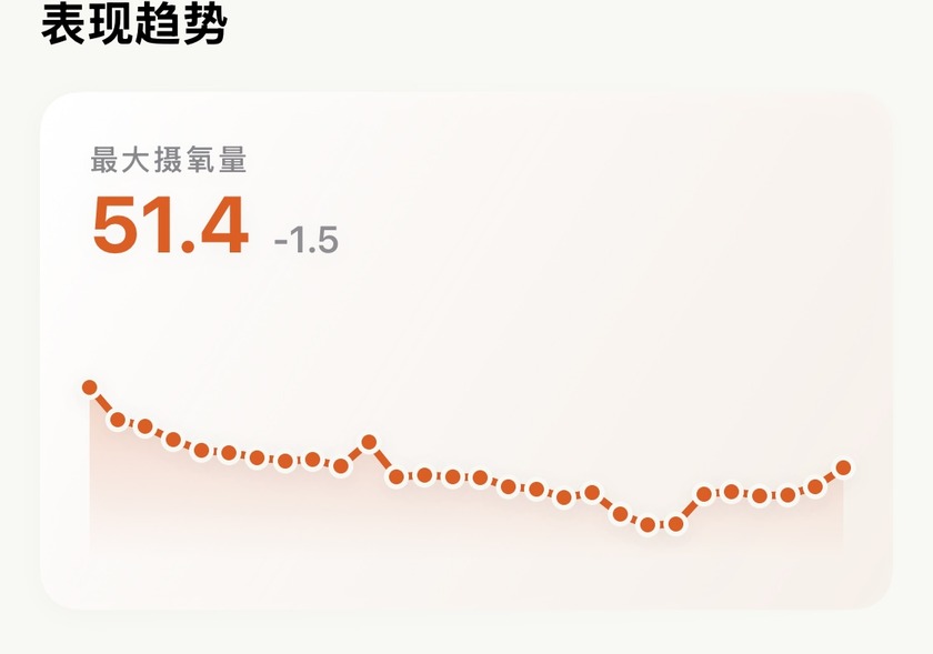 动态趋势卡片展示最大摄氧量 51.4,全月微调 1.5,下方附有每一次测试打点的散点图