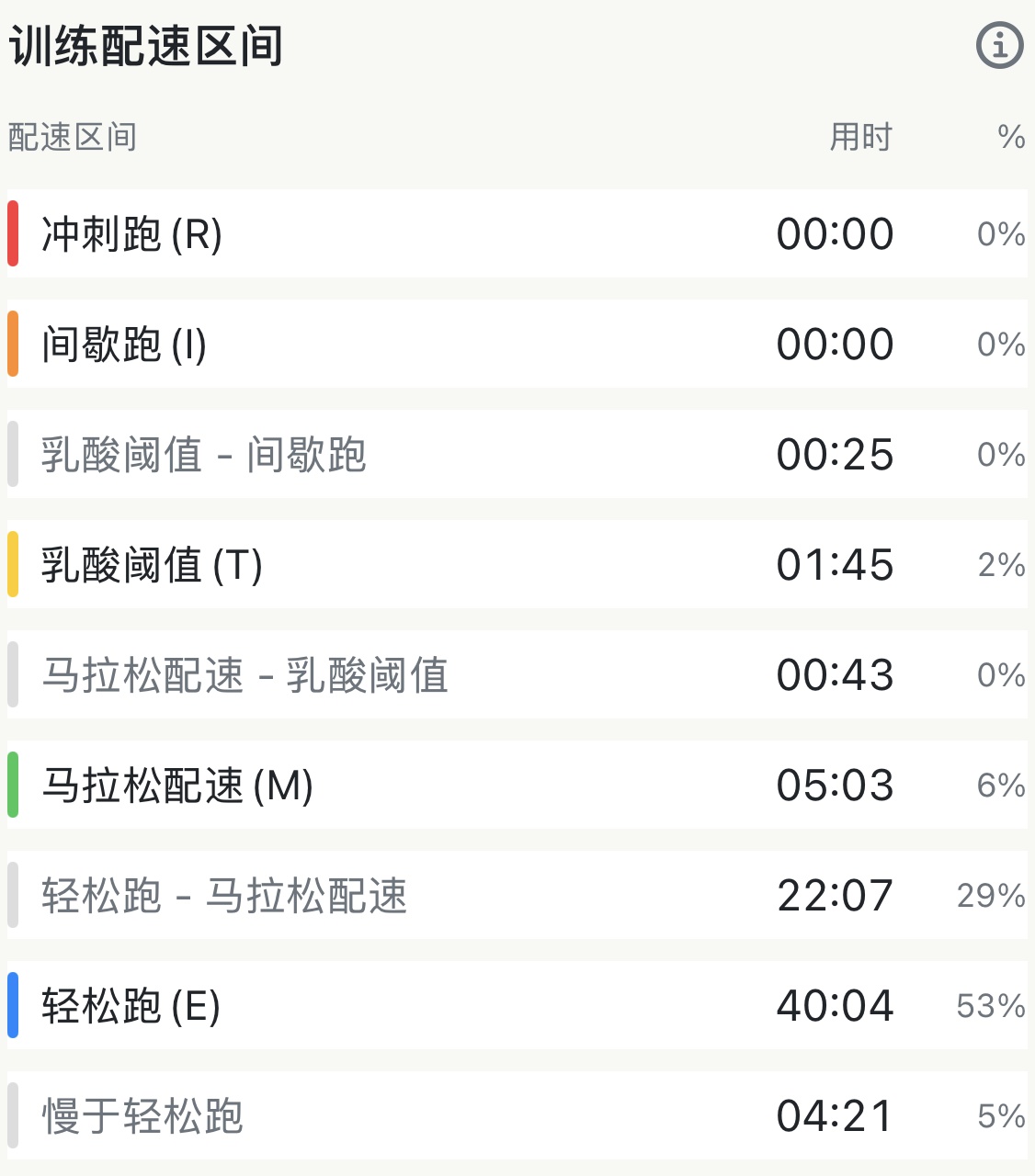 一次发生配速漂移的稳态跑表格:轻松跑配速 40:04 占 53%、轻松跑与马拉松过渡带 22:07 占 29%、马拉松配速 05:03 占 6%、乳酸阈值配速 01:45 占 2%、慢于轻松跑 04:21 占 5%