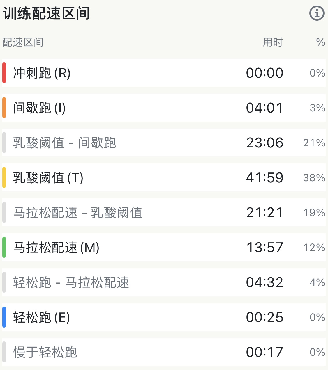 看清整场跑步的每一分钟落在哪个配速区间