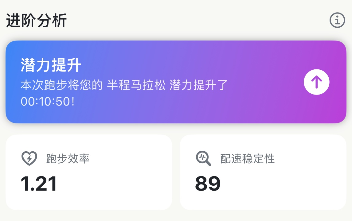 单次跑步详情中的潜力提升卡片,提示半程马拉松潜力提升了 10 分 50 秒