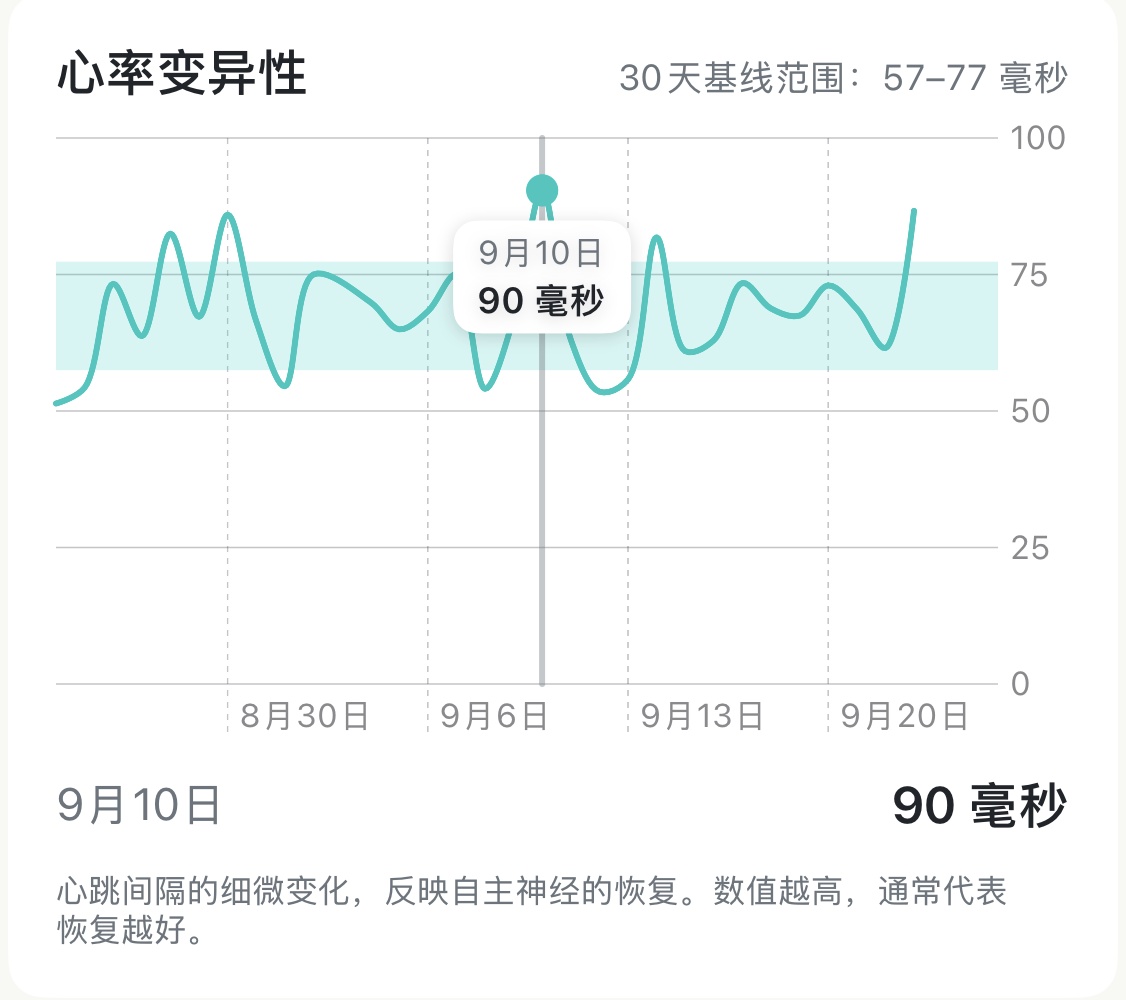 30 天心率变异性折线图:57 至 77 毫秒的基线阴影带,手指点选 9月10日并弹出 90 毫秒标签,下方注解说明恢复越好
