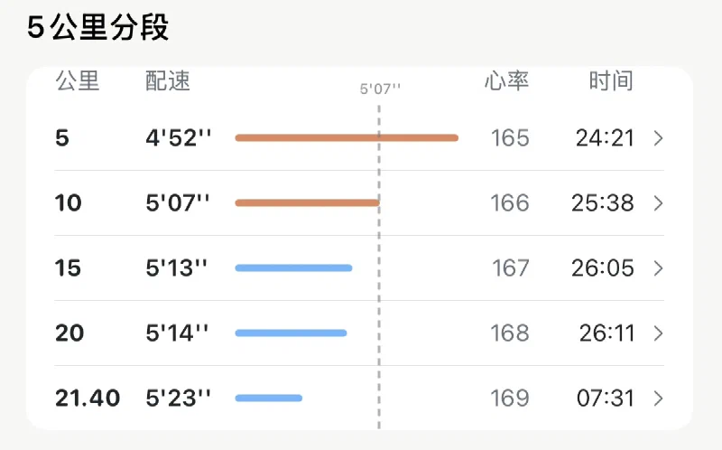 Apex Run 跑步单次分析详情与热力图