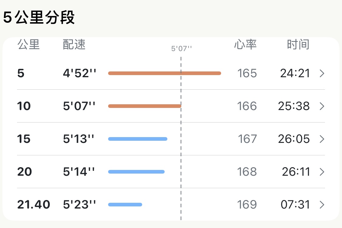 半程马拉松 5 公里分段表格:五行分段分别展示 5 公里、10 公里、15 公里、20 公里与 21.40 公里,配速从 4 分 52 秒平稳过渡至 5 分 23 秒,每行均带有心率与用时