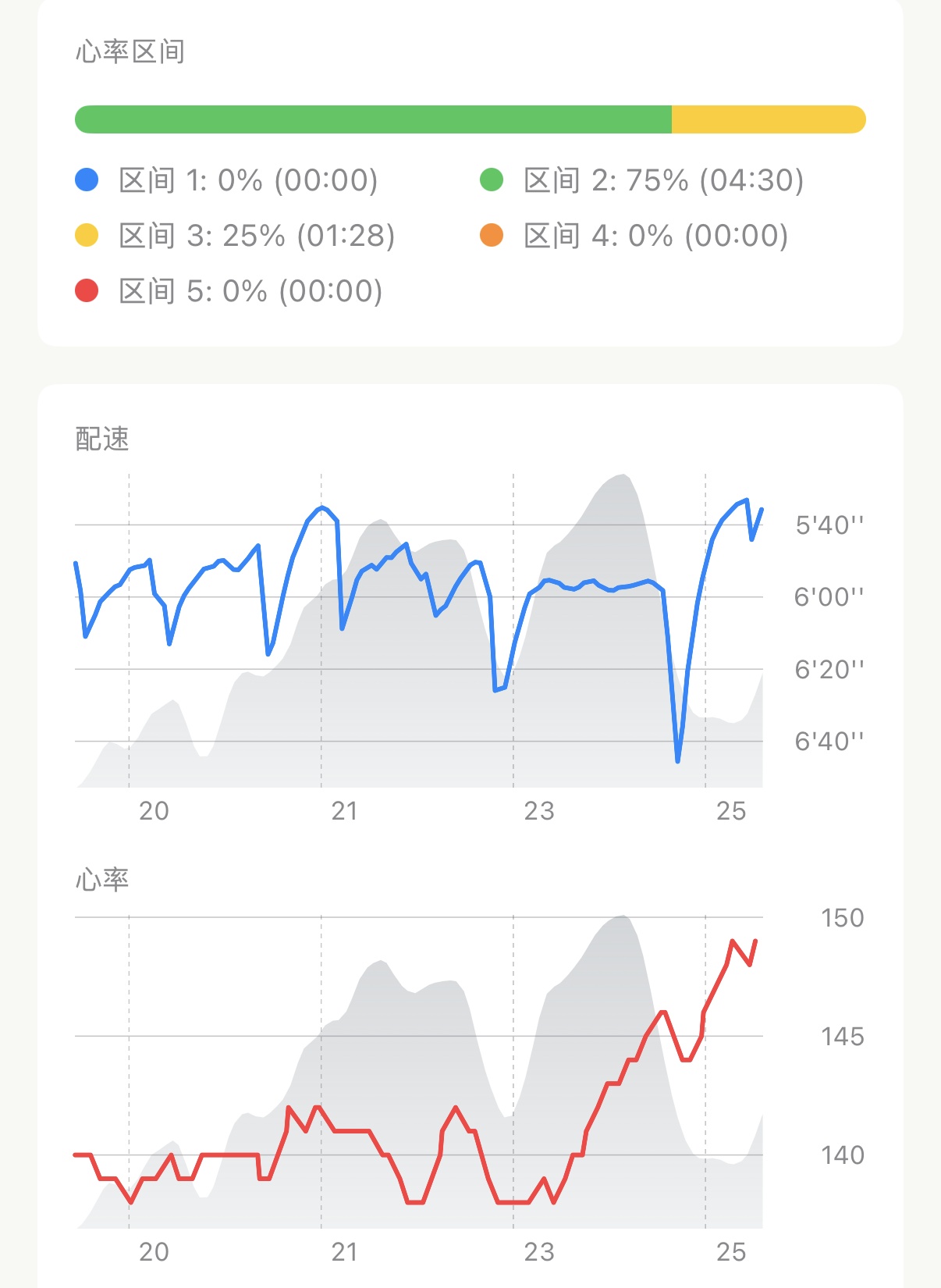 Apex Run 单分段第 4 公里:心率区间横条展示 75% 二区(04:30)与 25% 三区(01:28),下方配速与心率折线图背景带有灰色海拔起伏轮廓