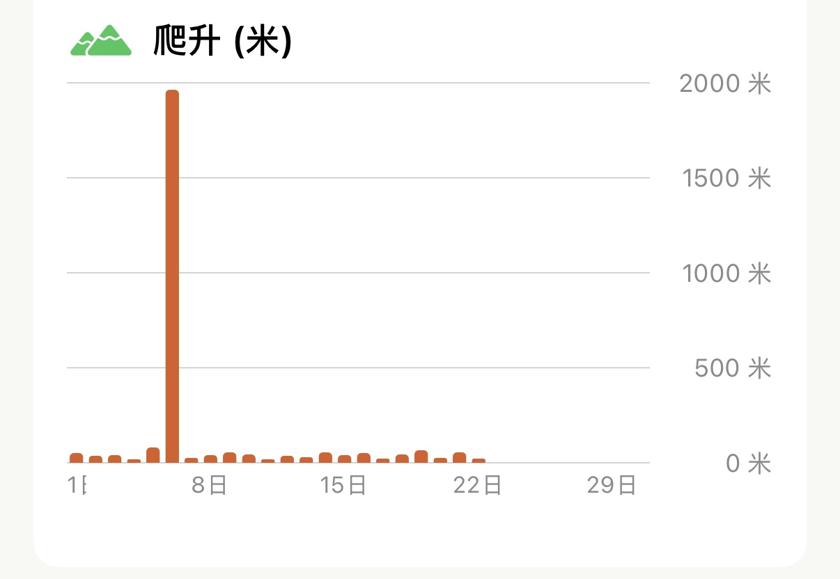 Apex Run 统计中单月累计爬升柱状图:底部按每日出勤展示柱条,大部分日子低于 100 米,6 日当天一根柱条高耸攀升接近 2000 米