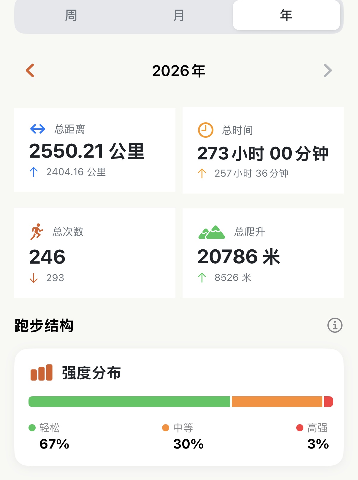 看懂一个月或一整年的奔跑沉淀