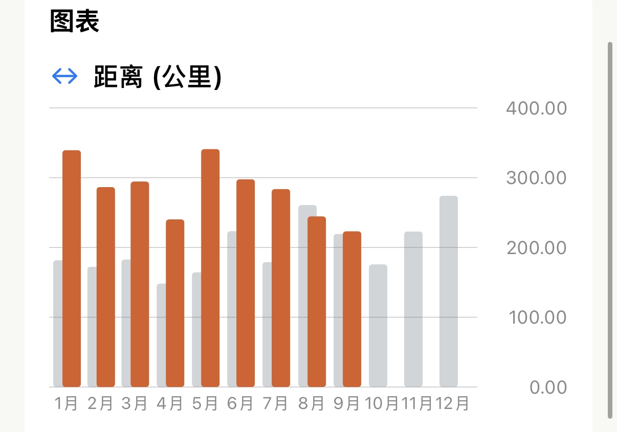 Apex Run 年度距离柱状图:2026 年 1 月至 9 月的橙色柱条旁边紧挨着 2025 年同期的灰色柱条,10 月至 12 月仅展示灰色柱条