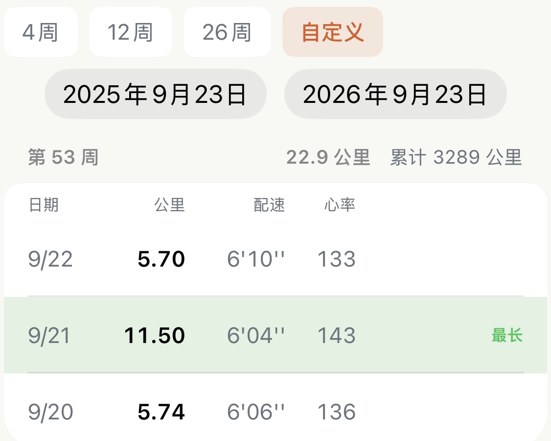 Apex Run 训练日志自定义视图:日期范围设定为 2025年9月23日至2026年9月23日,顶部第 53 周展示跑量 22.9 公里与周期累计 3289 公里