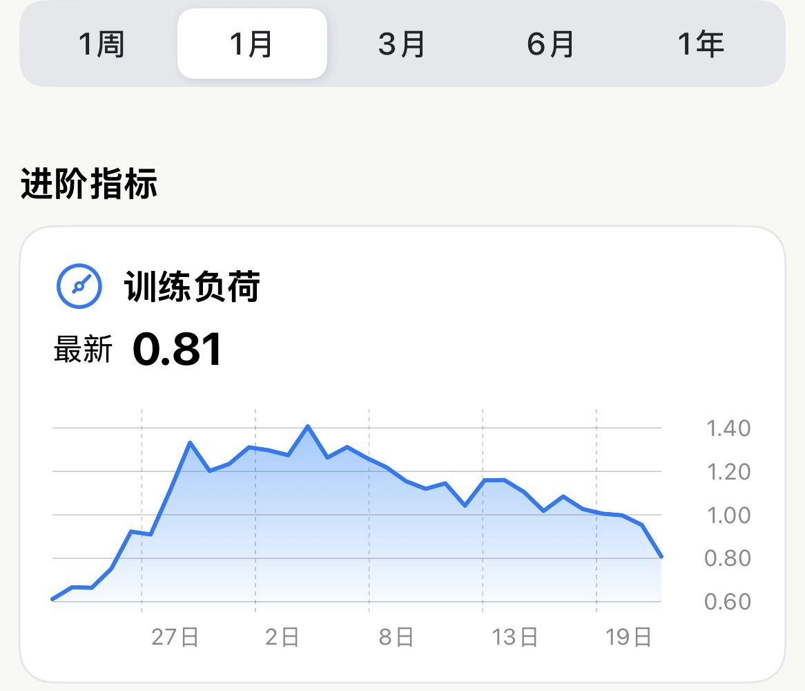 Apex Run 趋势界面顶部时间跨度切换栏:包含 1周、1月、3月、6月、1年,下方训练负荷卡片显示最新 0.81 并带有波动曲线