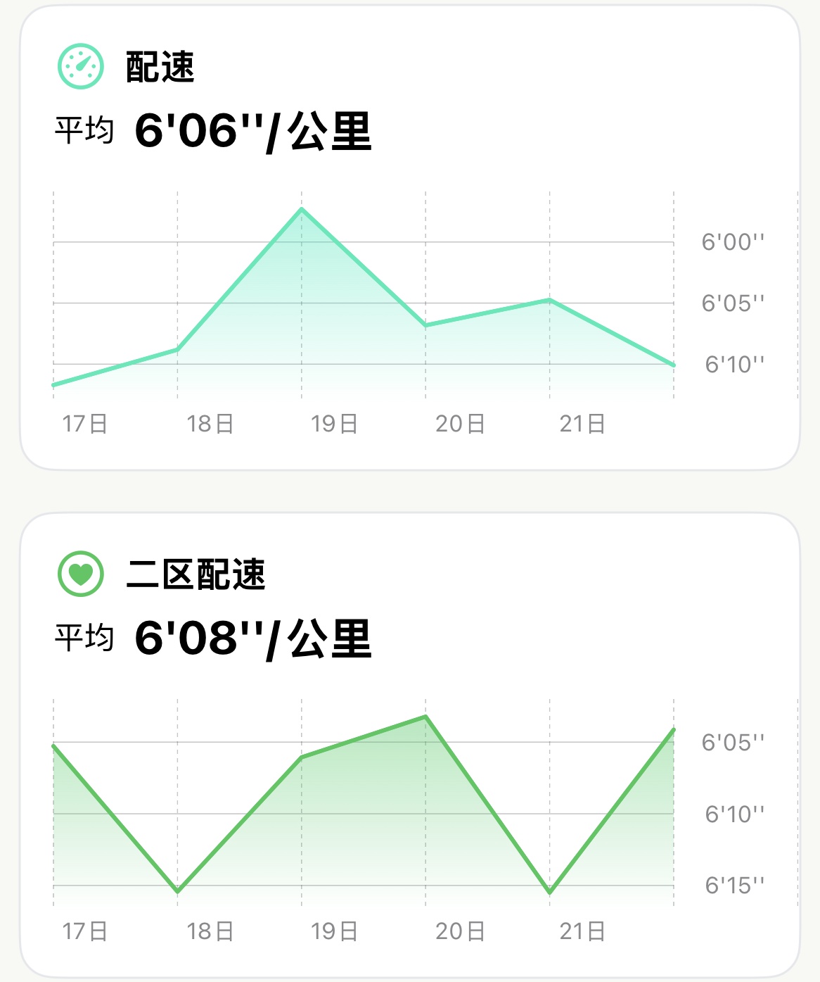 Apex Run 趋势界面的 1 周配速与 Zone 2 配速折线图:平均配速 6 分 06 秒/公里,折线从 6 分 10 秒稳步上升至 6 分 00 秒;下方紧挨着 Zone 2 配速均值 6 分 08 秒/公里