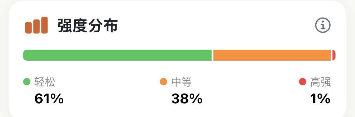 Apex Run 训练强度分布卡片展示三色分布横条,轻松跑 61%,中等跑 38%,高强度跑 1%